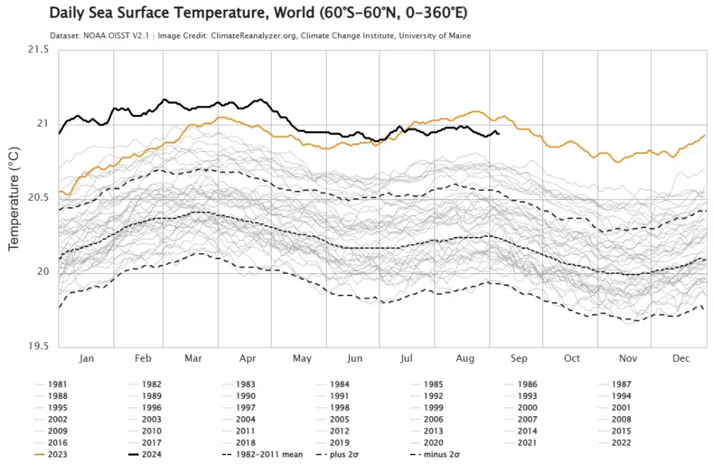 Time series visualization of daily sea surface temperatures.